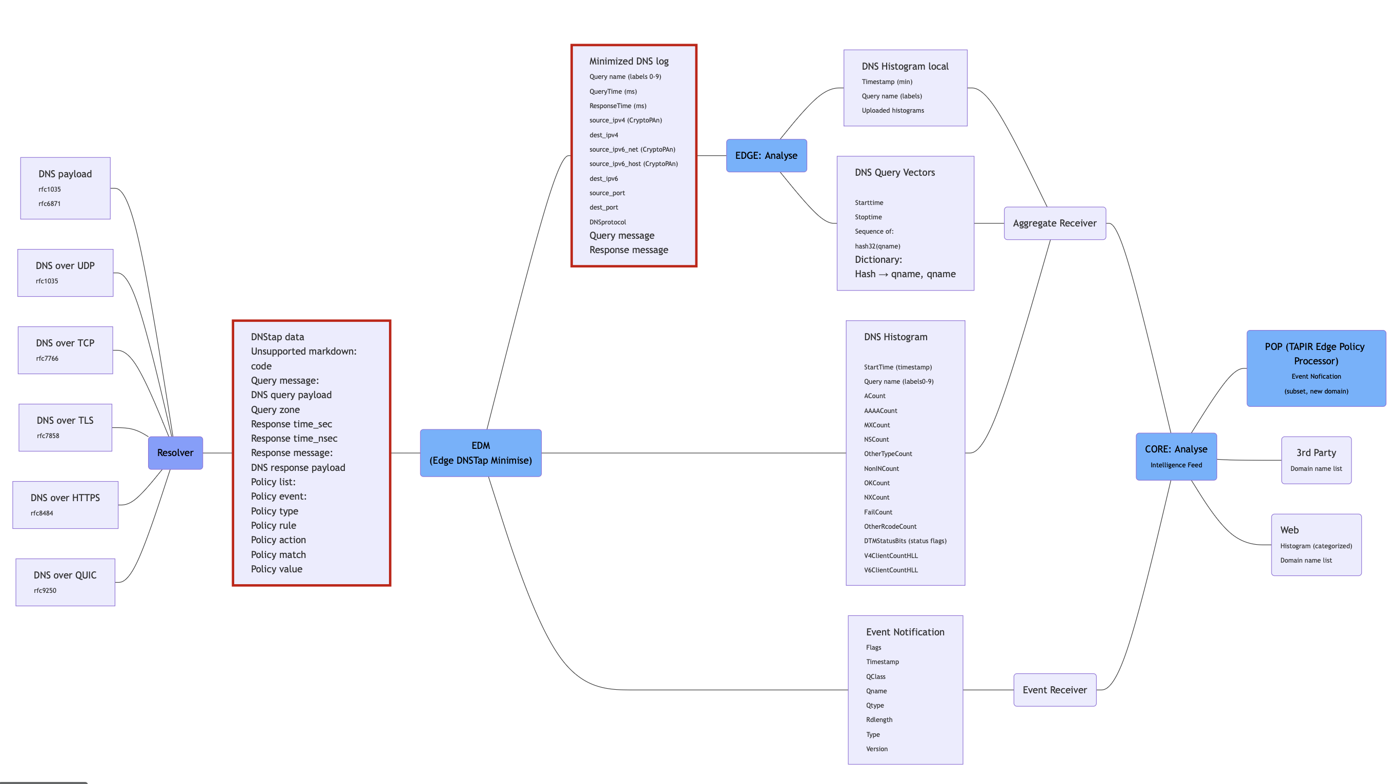 TAPIR Data Flow